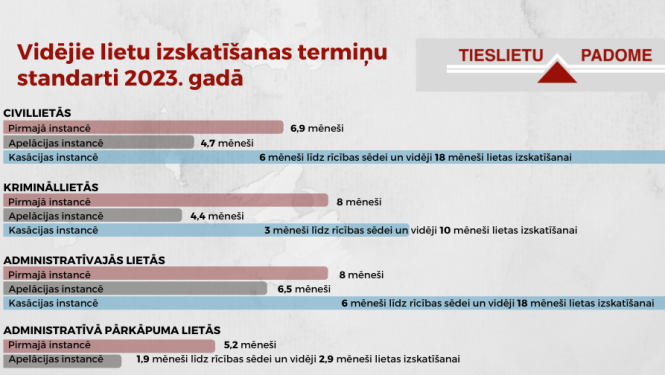 Vidējais lietu izskatīšanas termiņu standarts 2023. gadā