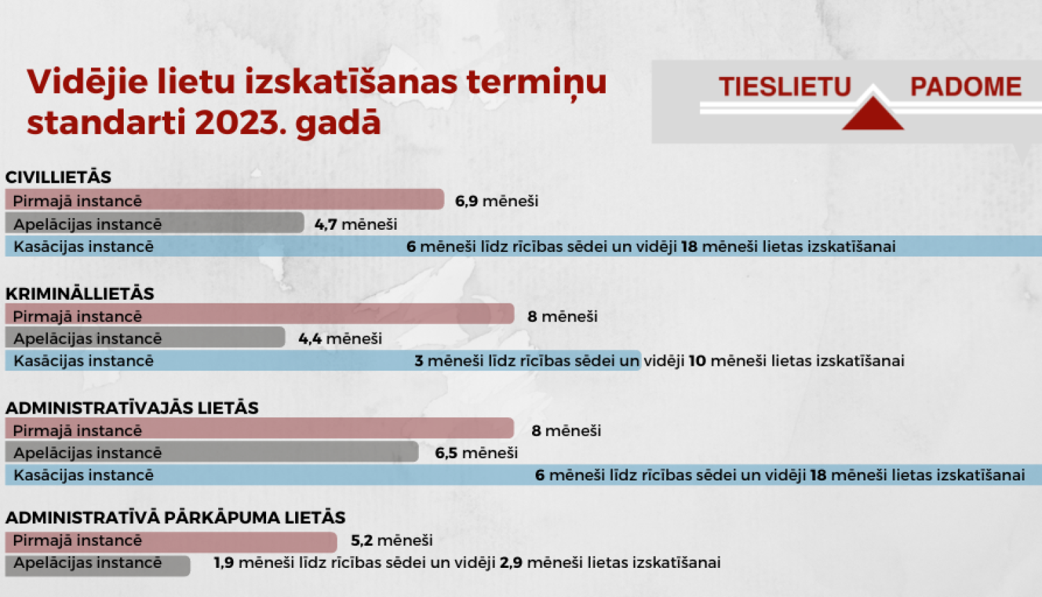 Vidējais lietu izskatīšanas termiņu standarts 2023. gadā